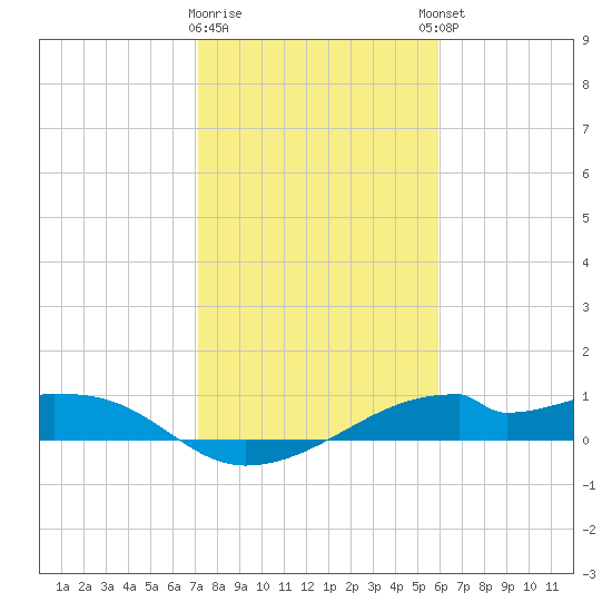 Port Bolivar tide chart for Tuesday, January 28, 2025