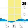 Port Bolivar tide chart for Tuesday, January 28, 2025