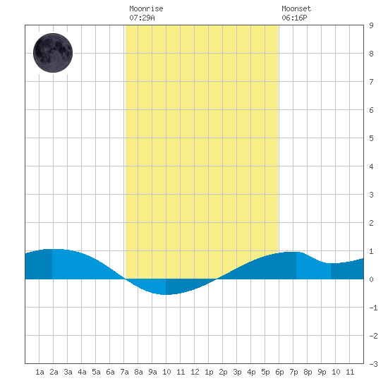 Port Bolivar tide chart for Wednesday, January 29, 2025