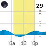 Port Bolivar tide chart for Wednesday, January 29, 2025