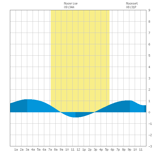 Port Bolivar tide chart for Thursday, January 2, 2025