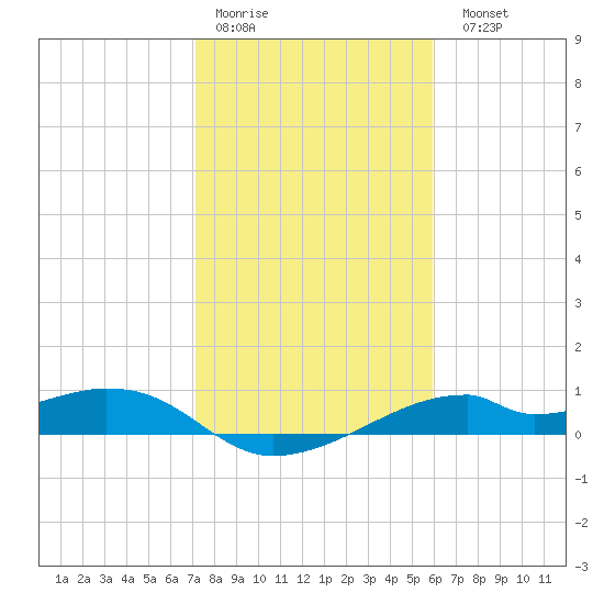 Port Bolivar tide chart for Thursday, January 30, 2025