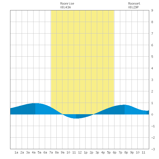 Port Bolivar tide chart for Friday, January 31, 2025