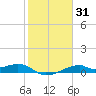 Port Bolivar tide chart for Friday, January 31, 2025