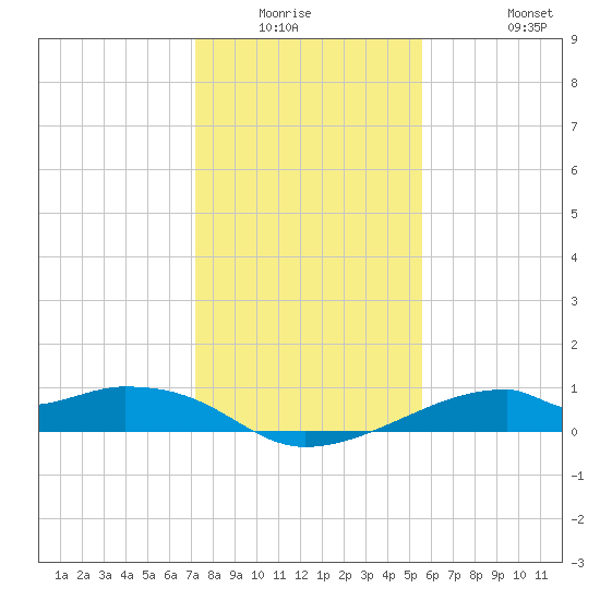 Port Bolivar tide chart for Friday, January 3, 2025