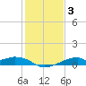 Port Bolivar tide chart for Friday, January 3, 2025