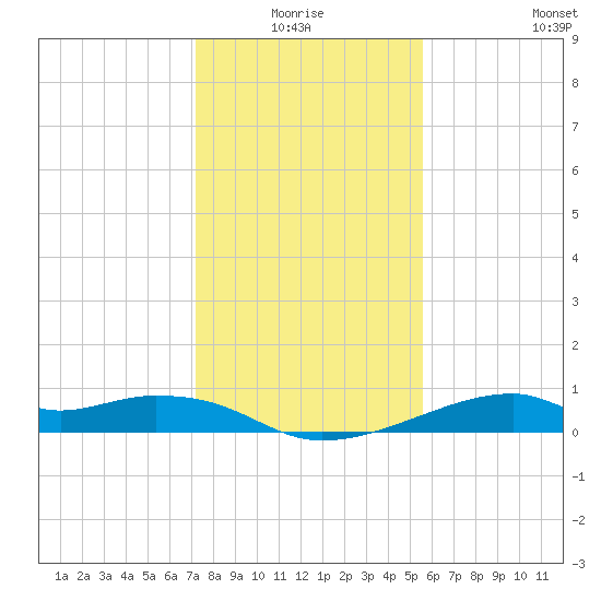 Port Bolivar tide chart for Saturday, January 4, 2025