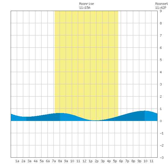 Port Bolivar tide chart for Sunday, January 5, 2025