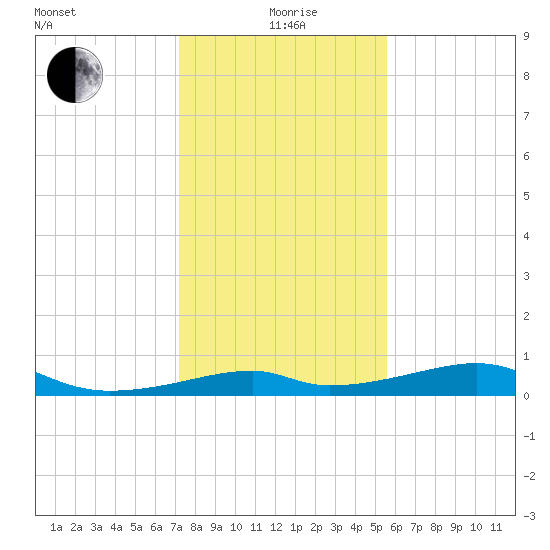 Port Bolivar tide chart for Monday, January 6, 2025