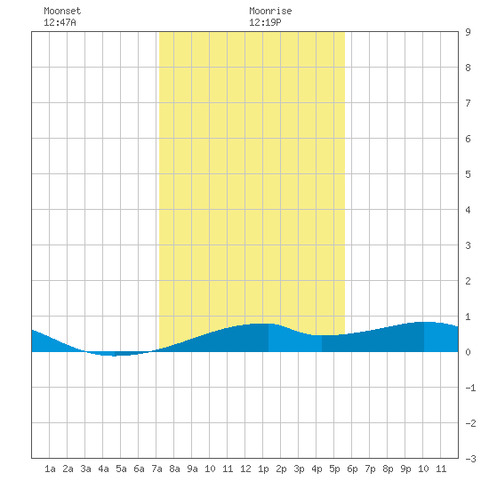 Port Bolivar tide chart for Tuesday, January 7, 2025