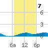 Port Bolivar tide chart for Tuesday, January 7, 2025