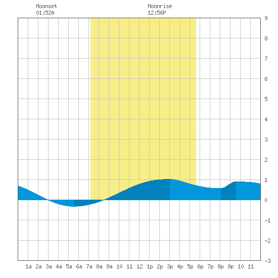 Port Bolivar tide chart for Wednesday, January 8, 2025