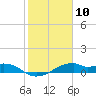 Port Bolivar tide chart for Monday, February 10, 2025