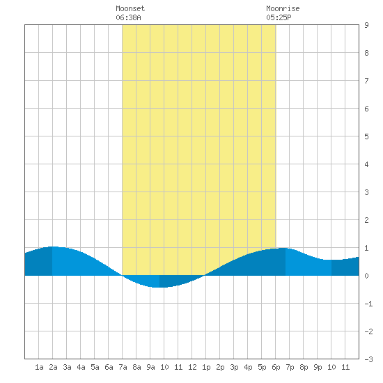 Port Bolivar tide chart for Tuesday, February 11, 2025