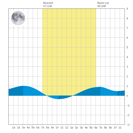 Port Bolivar tide chart for Wednesday, February 12, 2025