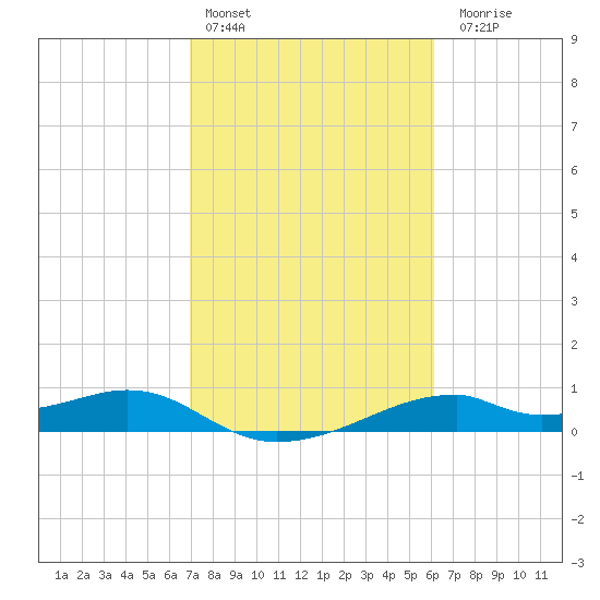 Port Bolivar tide chart for Thursday, February 13, 2025