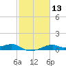 Port Bolivar tide chart for Thursday, February 13, 2025