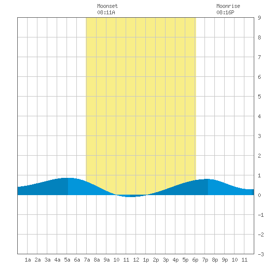 Port Bolivar tide chart for Friday, February 14, 2025