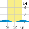 Port Bolivar tide chart for Friday, February 14, 2025