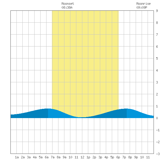 Port Bolivar tide chart for Saturday, February 15, 2025