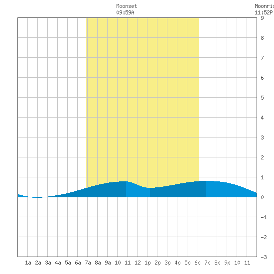 Port Bolivar tide chart for Tuesday, February 18, 2025