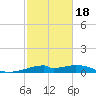 Port Bolivar tide chart for Tuesday, February 18, 2025