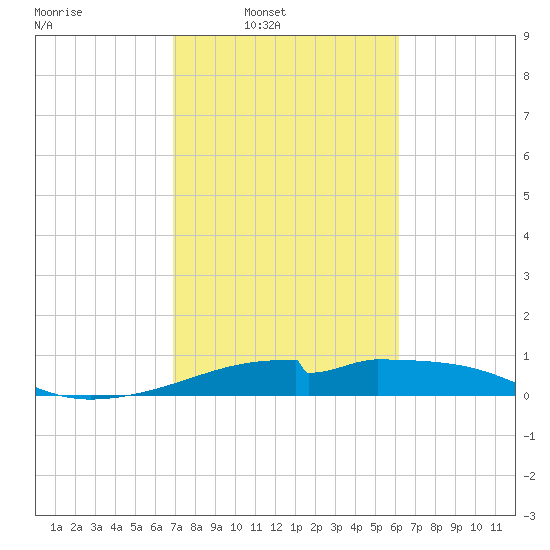 Port Bolivar tide chart for Wednesday, February 19, 2025