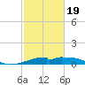 Port Bolivar tide chart for Wednesday, February 19, 2025