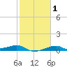 Port Bolivar tide chart for Saturday, February 1, 2025