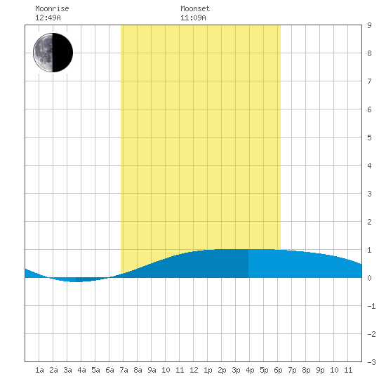 Port Bolivar tide chart for Thursday, February 20, 2025