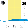 Port Bolivar tide chart for Thursday, February 20, 2025