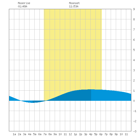 Port Bolivar tide chart for Friday, February 21, 2025