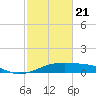 Port Bolivar tide chart for Friday, February 21, 2025