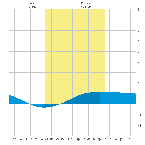 Port Bolivar tide chart for Sunday, February 23, 2025