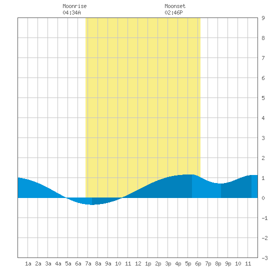 Port Bolivar tide chart for Monday, February 24, 2025