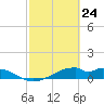 Port Bolivar tide chart for Monday, February 24, 2025