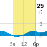 Port Bolivar tide chart for Tuesday, February 25, 2025