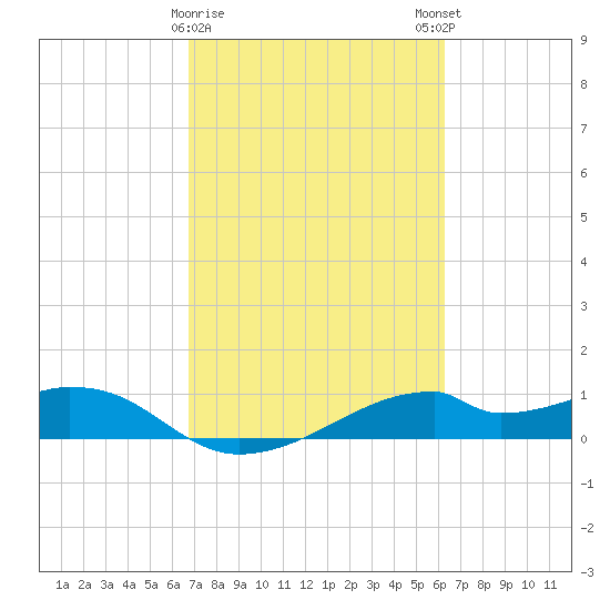 Port Bolivar tide chart for Wednesday, February 26, 2025