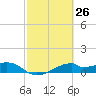 Port Bolivar tide chart for Wednesday, February 26, 2025