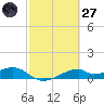 Port Bolivar tide chart for Thursday, February 27, 2025