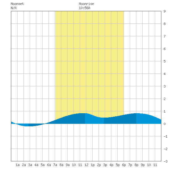 Port Bolivar tide chart for Tuesday, February 4, 2025