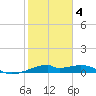 Port Bolivar tide chart for Tuesday, February 4, 2025