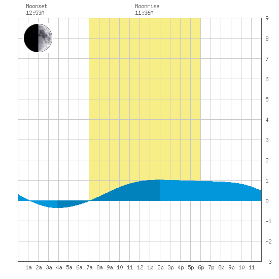 Port Bolivar tide chart for Wednesday, February 5, 2025
