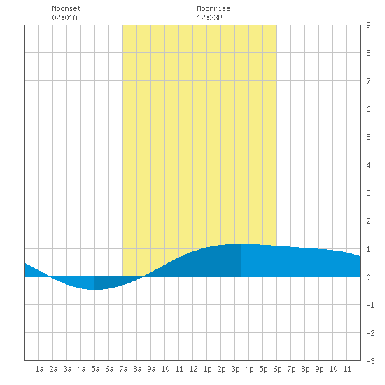 Port Bolivar tide chart for Thursday, February 6, 2025