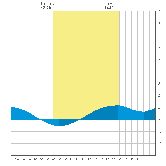 Port Bolivar tide chart for Sunday, February 9, 2025