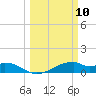 Port Bolivar tide chart for Monday, March 10, 2025