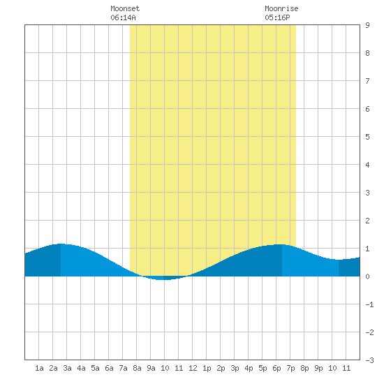 Port Bolivar tide chart for Tuesday, March 11, 2025