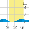 Port Bolivar tide chart for Tuesday, March 11, 2025