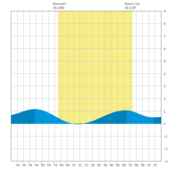 Port Bolivar tide chart for Wednesday, March 12, 2025