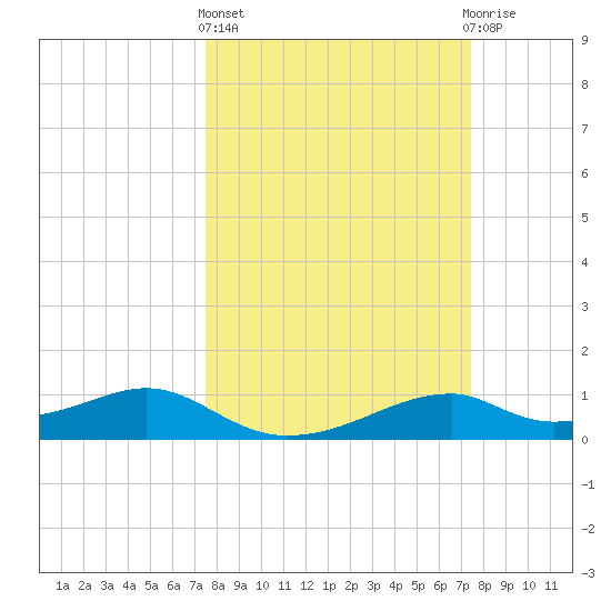Port Bolivar tide chart for Thursday, March 13, 2025